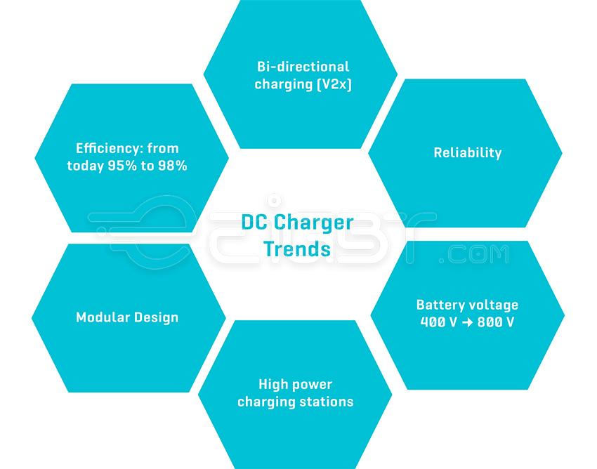 Charger Trends